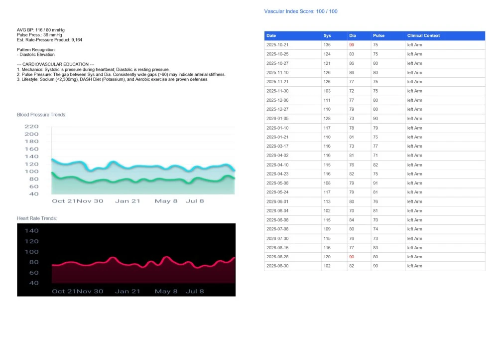 PDF export generated by BP Tracker Pro for doctor review